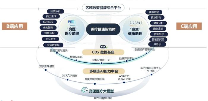 MedBench最新榜單出爐！潤達醫(yī)療聯(lián)合華為攬獲評測雙冠