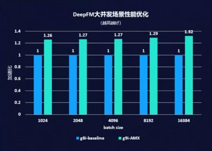 阿里云ECS第九代Intel實例：AI普惠時代的“平民化”算力推手