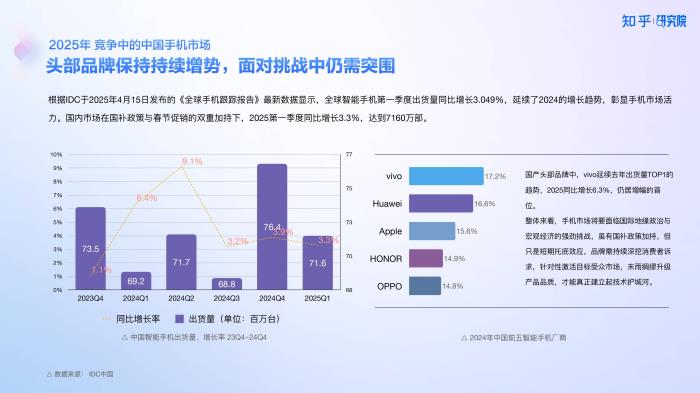 知乎研究院發(fā)布「中國(guó)高端手機(jī)影像趨勢(shì)與用戶洞察」報(bào)告，「以人為本」探手機(jī)影像技術(shù)下半場(chǎng)新賽道
