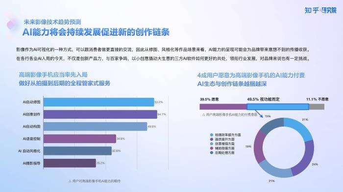 知乎研究院發(fā)布「中國(guó)高端手機(jī)影像趨勢(shì)與用戶洞察」報(bào)告，「以人為本」探手機(jī)影像技術(shù)下半場(chǎng)新賽道
