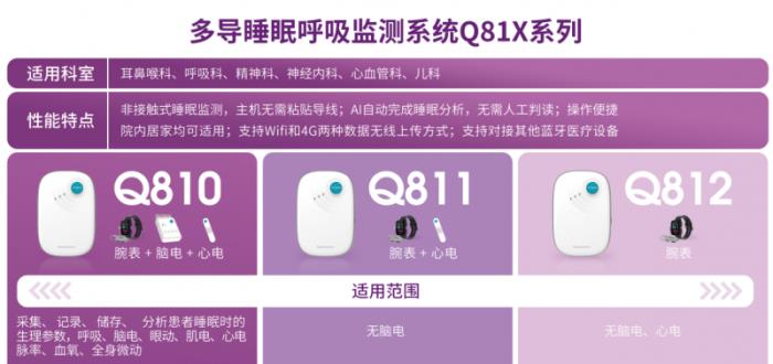 國(guó)家睡眠門診建設(shè)提速 清雷科技Q81X系列新品助力基層精準(zhǔn)診療
