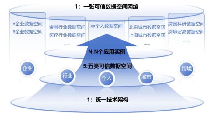 可信數(shù)據(jù)空間建設(shè)指引發(fā)布，微眾銀行助力數(shù)據(jù)要素可信流通
