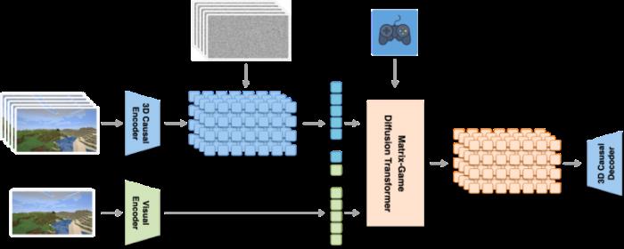 昆侖萬(wàn)維正式開源Matrix-Game：從圖像出發(fā)構(gòu)建可控交互世界，重塑交互式世界生成標(biāo)桿
