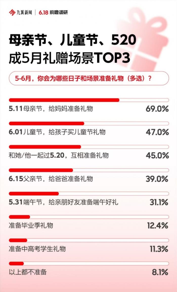 節(jié)日禮贈(zèng)成5月消費(fèi)主題 正品、準(zhǔn)時(shí)達(dá)、現(xiàn)貨等核心決策因素讓京東成為首選