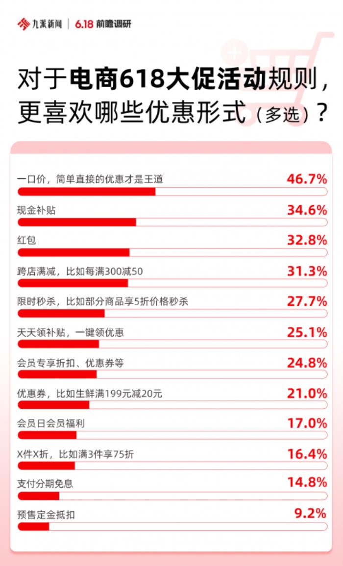 近五成消費者期待“一口價” 京東心動購物季全網(wǎng)低價不限量