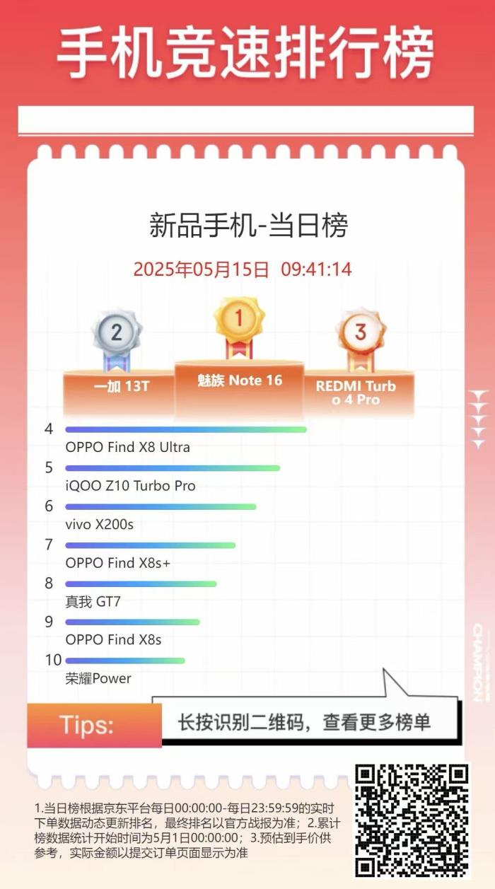 魅族 Note 16 榮登京東手機競速排行榜雙第一，全平臺好評100%！