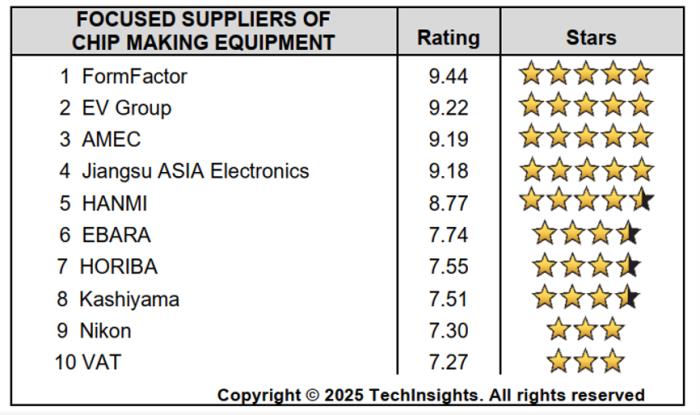 中微公司在TechInsights 2025半導(dǎo)體供應(yīng)商獎(jiǎng)項(xiàng)調(diào)查中榮獲兩項(xiàng)第一 技術(shù)硬實(shí)力與服務(wù)軟實(shí)力獲雙重肯定