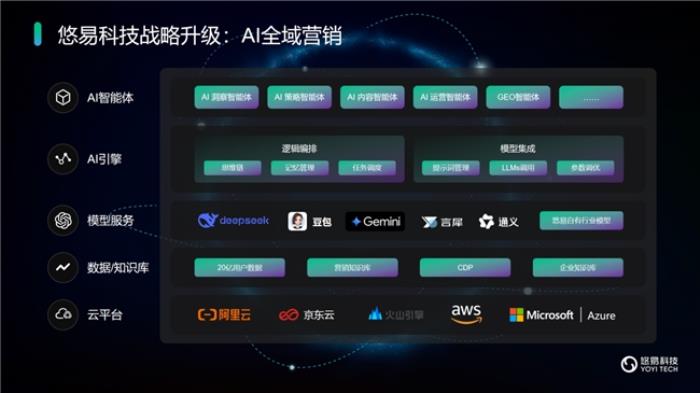 悠易科技戰(zhàn)略升級：推出AI智能體矩陣，開啟AI全域營銷新征程