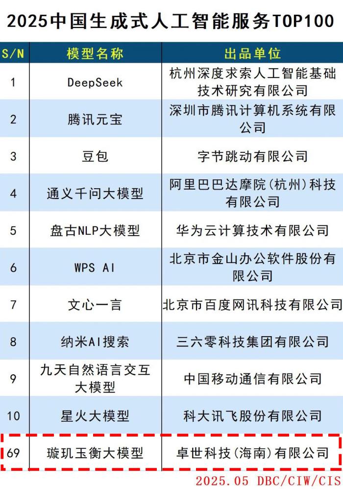 卓世科技入選《2025 中國(guó)生成式人工智能服務(wù) TOP100》