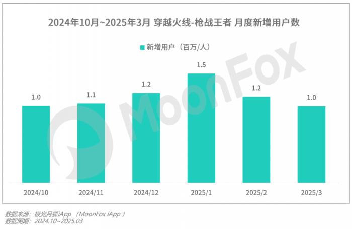 極光月狐數(shù)據(jù)發(fā)布：2025年Q1移動互聯(lián)網(wǎng)行業(yè)數(shù)據(jù)研究報告