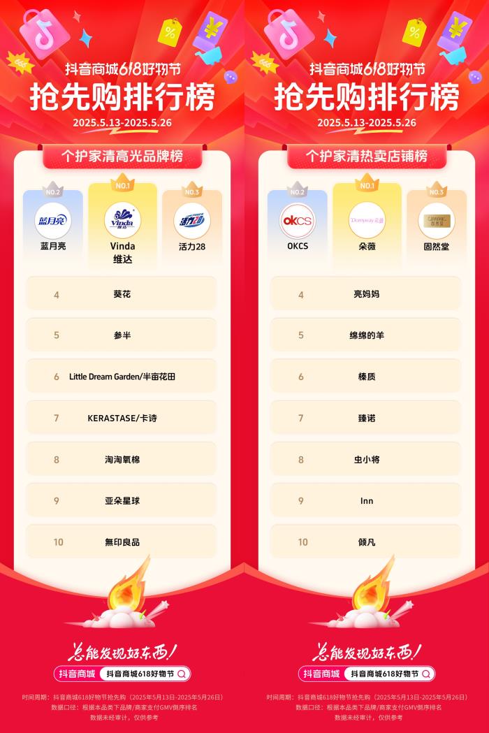 抖音電商發(fā)榜啦：哪些商家在618贏得先機(jī)？