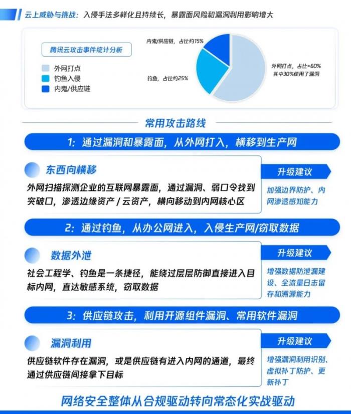 騰訊云安全發(fā)布云上紅藍對抗防護神器，破解重保盲區(qū)與溯源難題