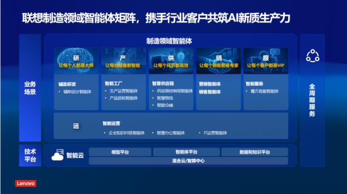 聯(lián)想制造領(lǐng)域智能體重磅落地 以全棧AI能力重塑智能制造新標桿
