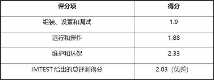 無線割草機哪家強？德國IMTEST權威評測，科沃斯Goat O800 RTK位列第一