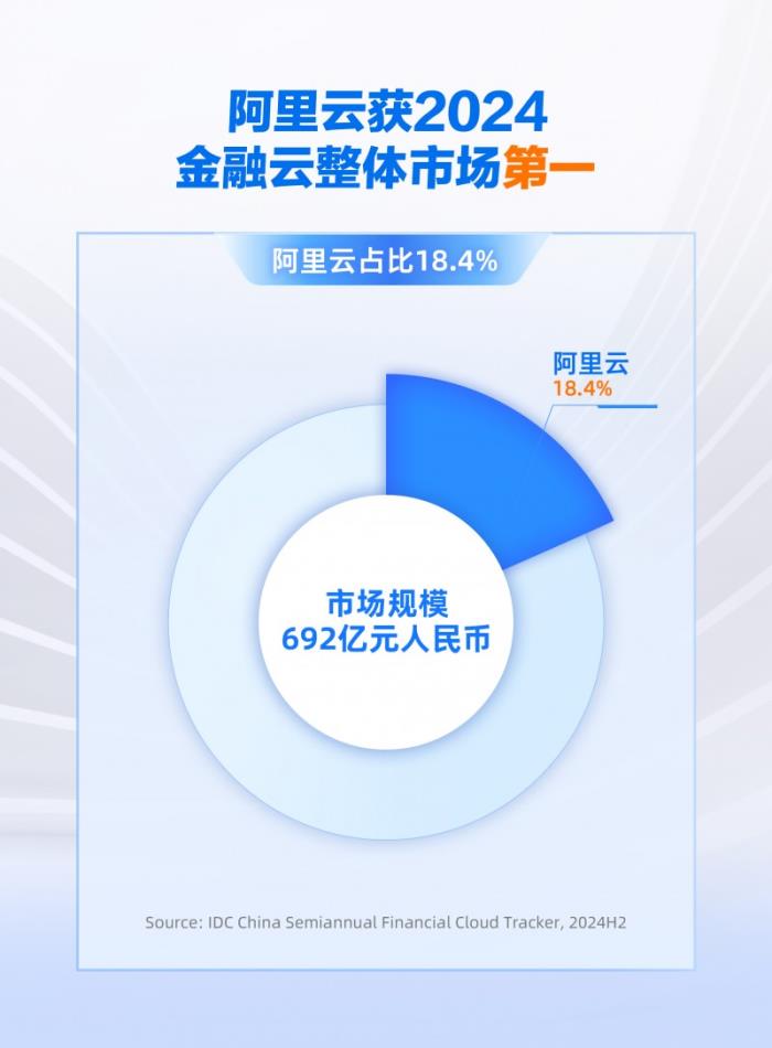 份額增速雙領(lǐng)跑，阿里云引領(lǐng)中國(guó)金融云進(jìn)入全面智能化新階段