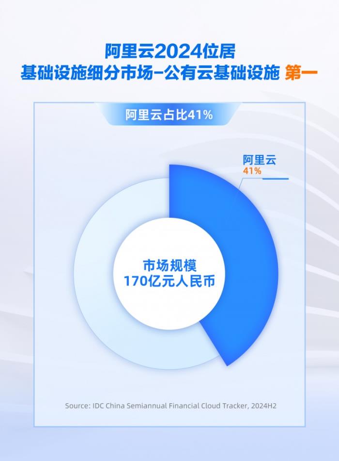 份額增速雙領(lǐng)跑，阿里云引領(lǐng)中國(guó)金融云進(jìn)入全面智能化新階段