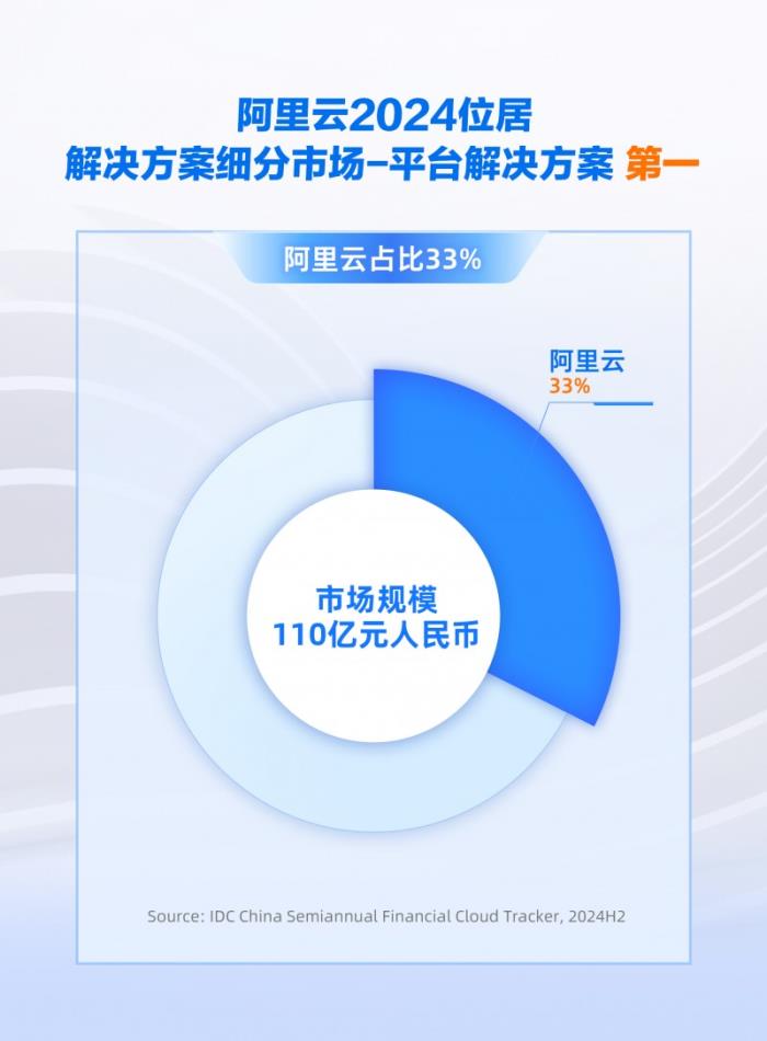 份額增速雙領(lǐng)跑，阿里云引領(lǐng)中國(guó)金融云進(jìn)入全面智能化新階段