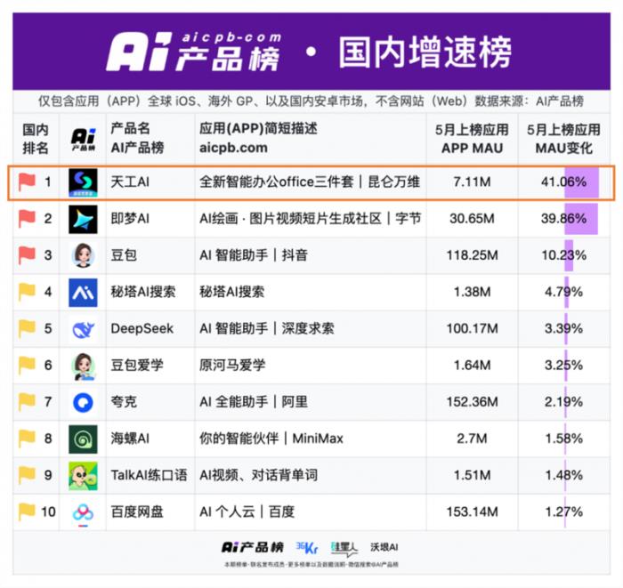 昆侖萬(wàn)維天工超級(jí)智能體APP上線(xiàn)后爆火！全球首款Office智能體APP，開(kāi)啟AI辦公新時(shí)代