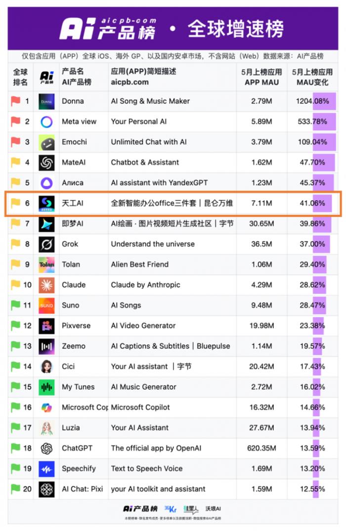 昆侖萬(wàn)維天工超級(jí)智能體APP上線(xiàn)后爆火！全球首款Office智能體APP，開(kāi)啟AI辦公新時(shí)代