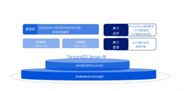 騰訊云TencentOS Server AI，助力榮耀打造高性能AI底座
