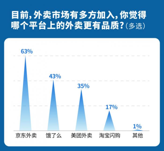 消費調(diào)研：已有超60%的城市消費者下單品質(zhì)外賣首選京東外賣