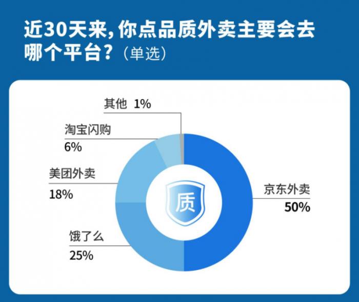 消費調(diào)研：已有超60%的城市消費者下單品質(zhì)外賣首選京東外賣