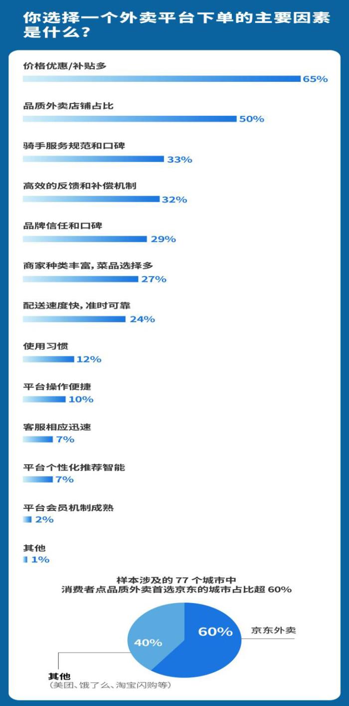 消費調(diào)研：已有超60%的城市消費者下單品質(zhì)外賣首選京東外賣