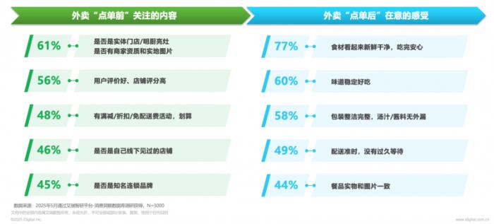 日均2500萬單！京東外賣以45%品質市占率重塑行業(yè)格局
