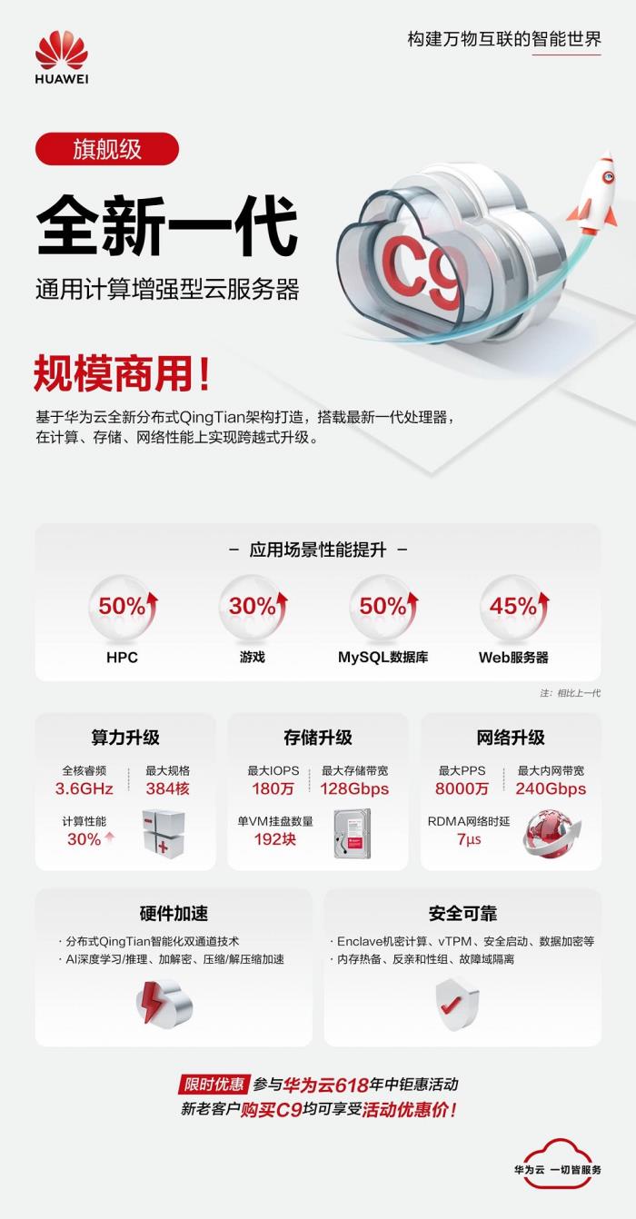 華為云全新一代C9實例規(guī)模商用，引領(lǐng)通算進入400G高速網(wǎng)絡(luò)時代