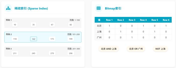StarRocks 優(yōu)化實踐：揭秘毫秒級實時分析的三大核心技術(shù)
