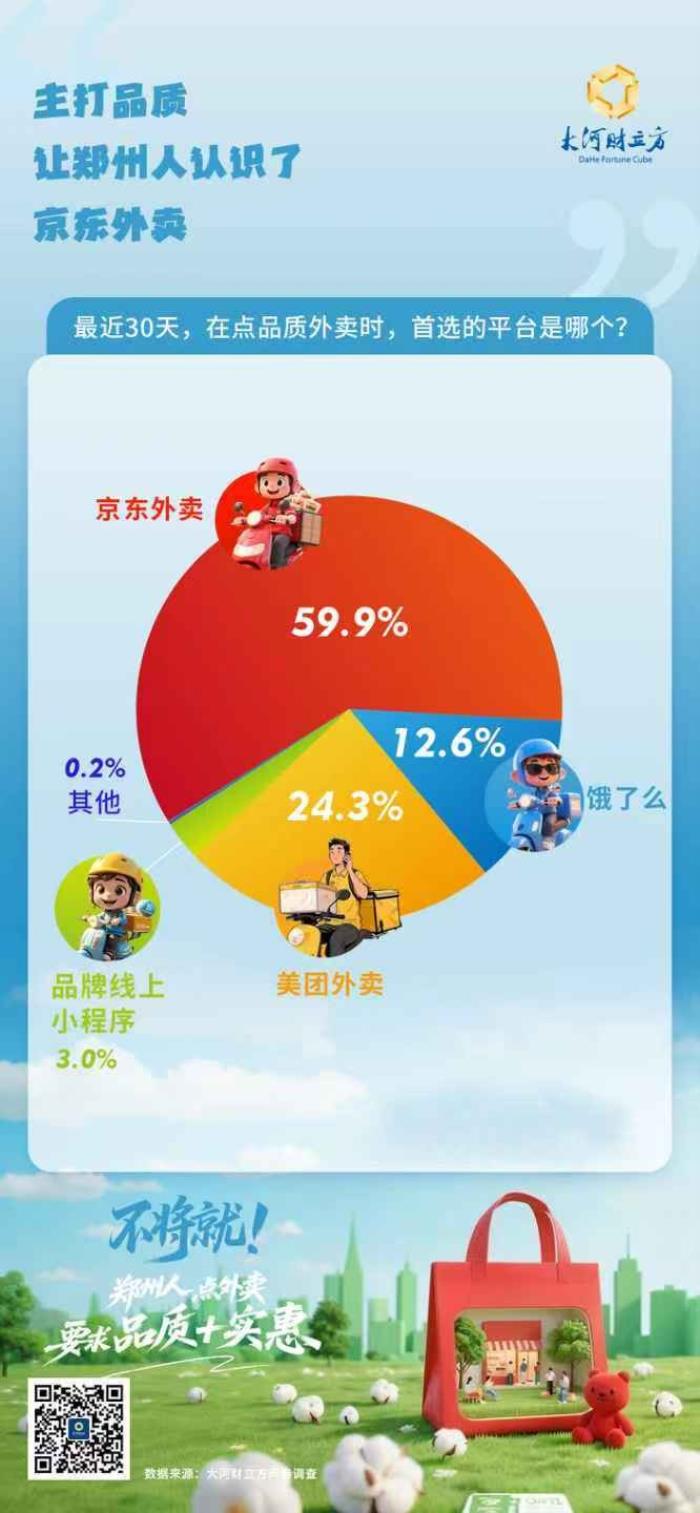 59.9%鄭州消費(fèi)者將京東外賣作為品質(zhì)外賣首選 實體店嚴(yán)選策略成關(guān)鍵