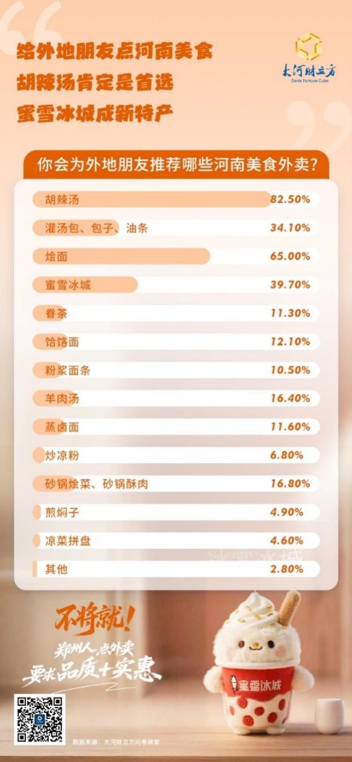 59.9%鄭州消費(fèi)者將京東外賣作為品質(zhì)外賣首選 實體店嚴(yán)選策略成關(guān)鍵