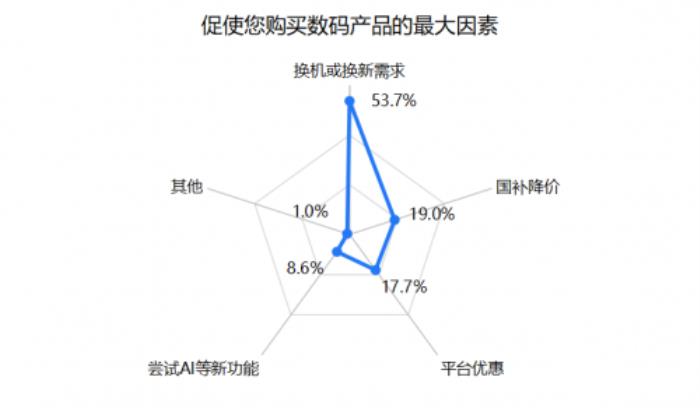 3C數(shù)碼市場(chǎng)京東份額超5成 618京東市占、增速穩(wěn)居行業(yè)第一
