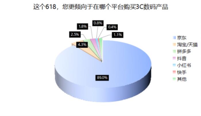 3C數(shù)碼市場(chǎng)京東份額超5成 618京東市占、增速穩(wěn)居行業(yè)第一