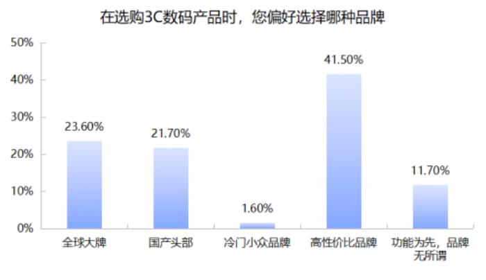 3C數(shù)碼市場(chǎng)京東份額超5成 618京東市占、增速穩(wěn)居行業(yè)第一