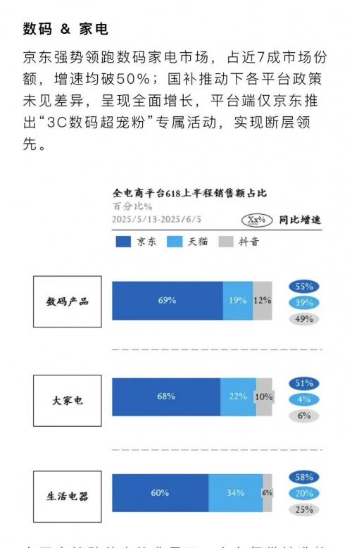 京東618家電數(shù)碼品類(lèi)強(qiáng)勢(shì)霸榜 市場(chǎng)占用率均超60%