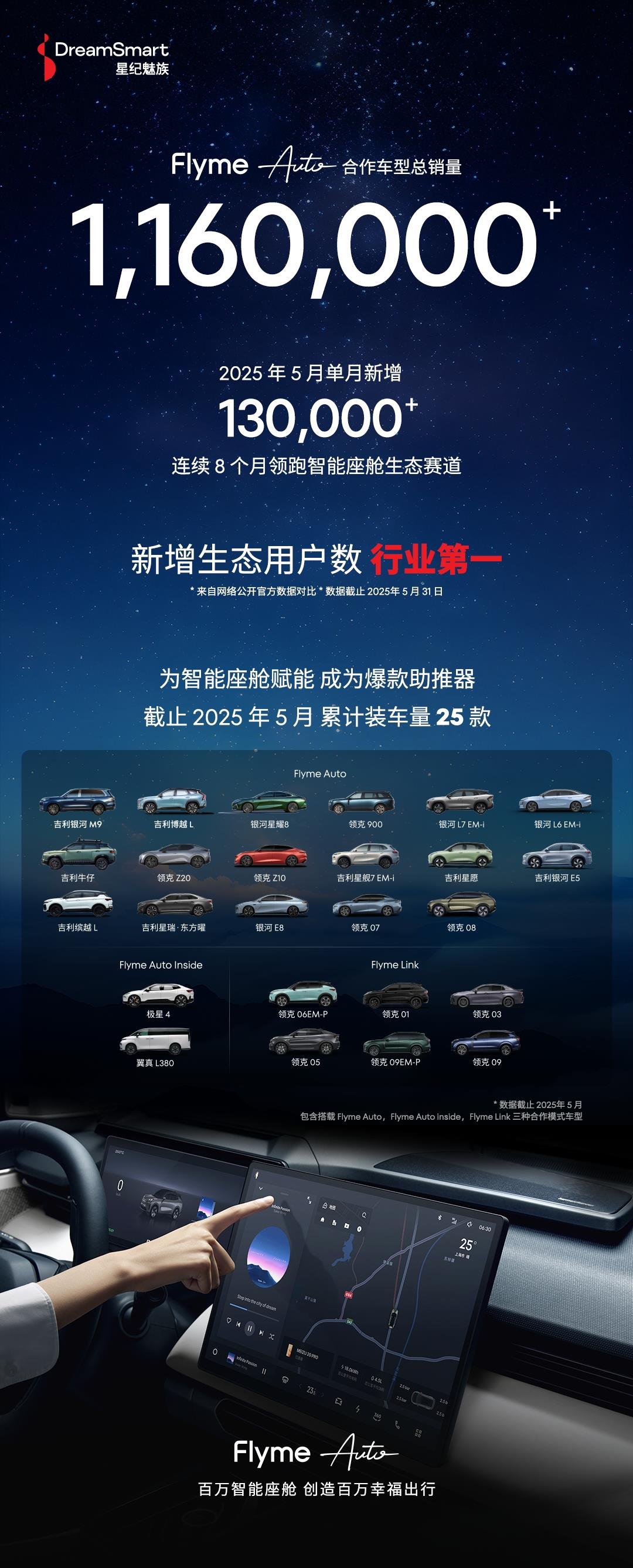 星紀魅族Flyme Auto生態(tài)用戶數(shù)量突破116萬 連續(xù)8個月新增用戶數(shù)行業(yè)第一