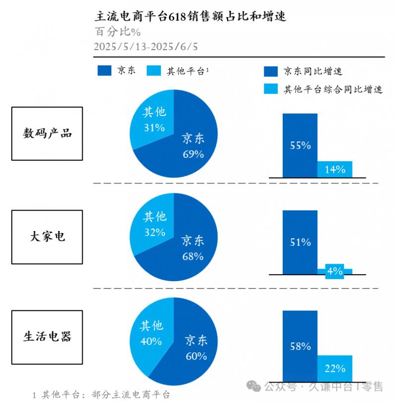 京東618實現(xiàn)全面增長：數(shù)碼家電占據(jù)近七成份額，戶外服飾221%超高增速領(lǐng)跑行業(yè)