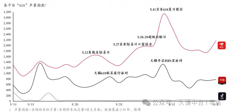 京東618實現(xiàn)全面增長：數(shù)碼家電占據(jù)近七成份額，戶外服飾221%超高增速領(lǐng)跑行業(yè)