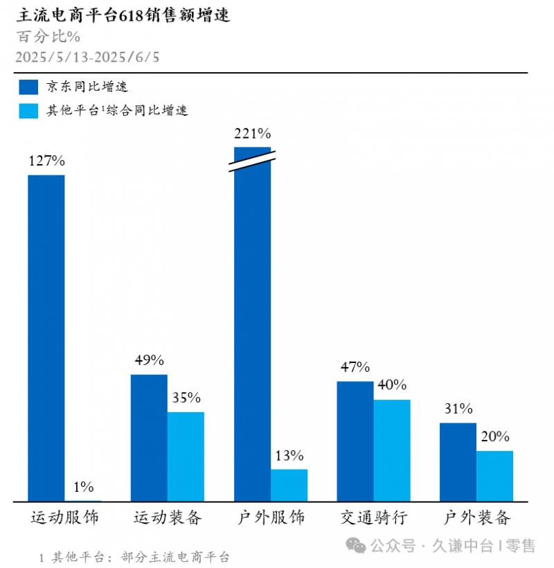 京東618實現(xiàn)全面增長：數(shù)碼家電占據(jù)近七成份額，戶外服飾221%超高增速領(lǐng)跑行業(yè)