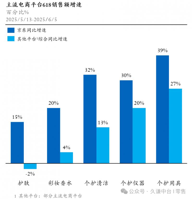 京東618實現(xiàn)全面增長：數(shù)碼家電占據(jù)近七成份額，戶外服飾221%超高增速領(lǐng)跑行業(yè)