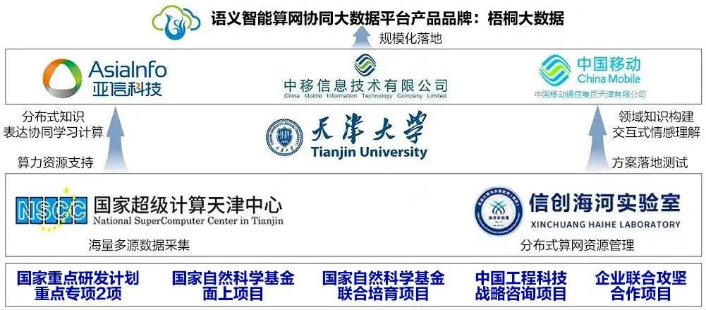 亞信科技、天津大學、中移動信息、天津移動榮獲天津市科技進步一等獎