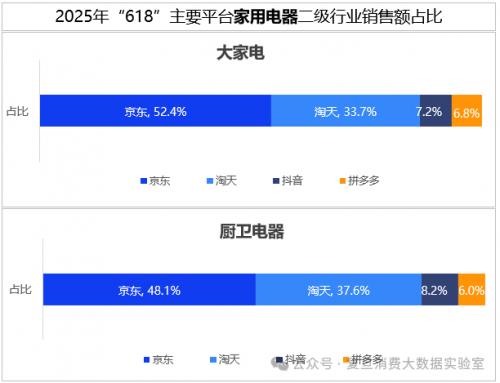 2025年“618”線上消費(fèi)數(shù)據(jù)觀察：京東家電占比超5成持續(xù)領(lǐng)跑行業(yè)