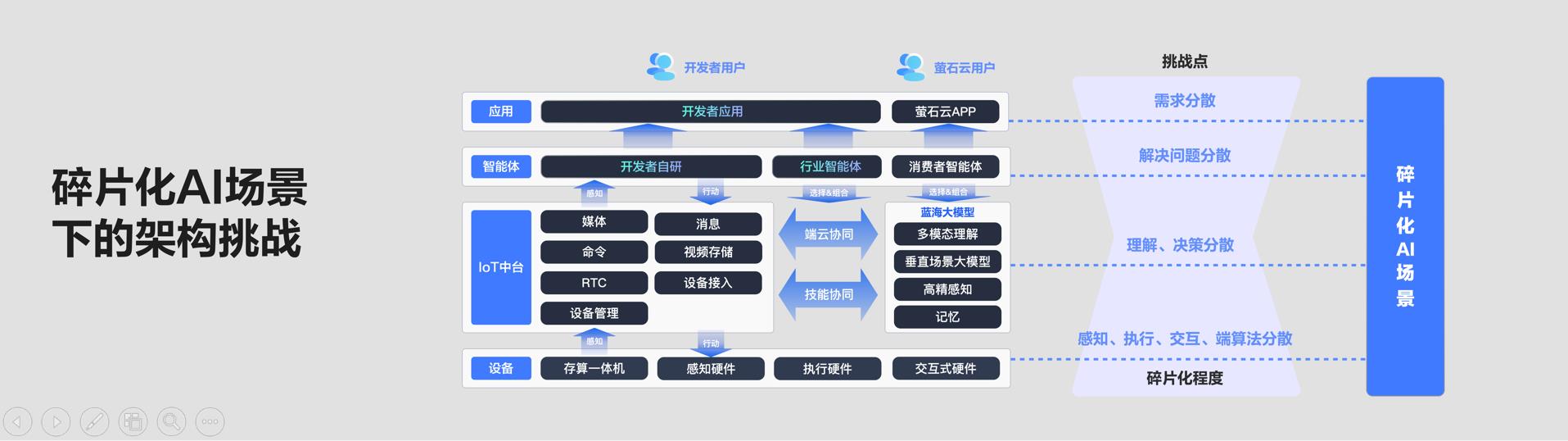 螢石EZVIZ HomePlay OS全棧開放再升級(jí) 釋放碎片化AI場景生產(chǎn)力