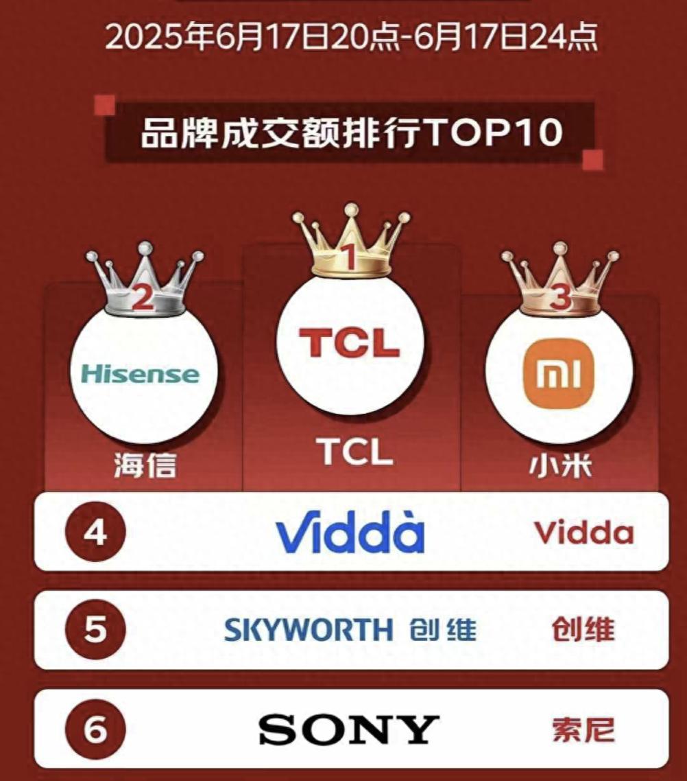 從618霸榜到全球登頂，TCL Mini LED強(qiáng)勢(shì)領(lǐng)跑上半年
