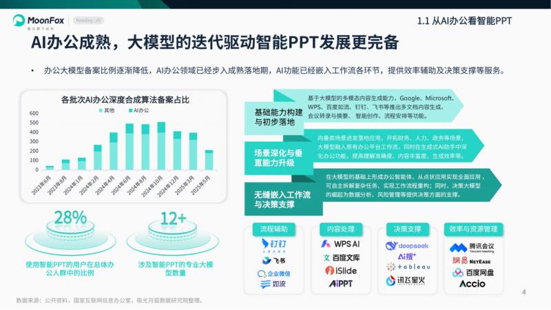 極光月狐數(shù)據(jù)發(fā)布：2025年智能PPT行業(yè)市場研究報告