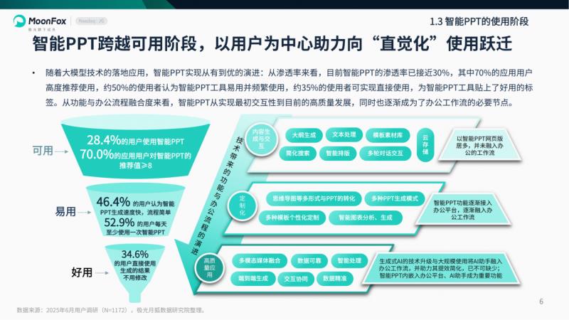 極光月狐數(shù)據(jù)發(fā)布：2025年智能PPT行業(yè)市場研究報告