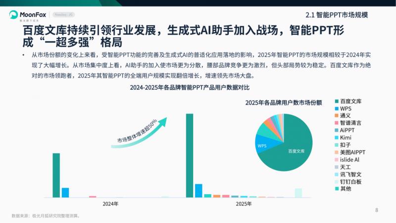 極光月狐數(shù)據(jù)發(fā)布：2025年智能PPT行業(yè)市場研究報告