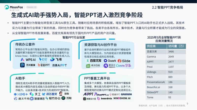 極光月狐數(shù)據(jù)發(fā)布：2025年智能PPT行業(yè)市場研究報告