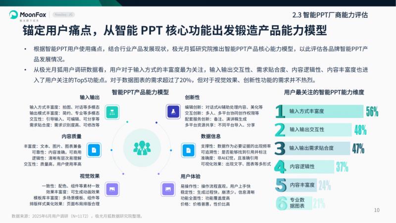 極光月狐數(shù)據(jù)發(fā)布：2025年智能PPT行業(yè)市場研究報告